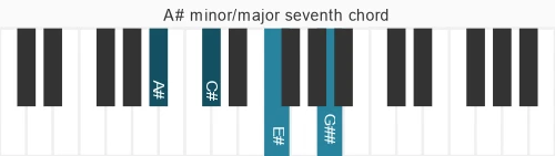 Piano voicing of chord A# m&#x2F;ma7